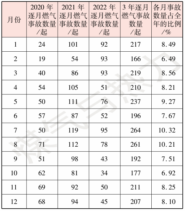 城市燃?xì)馐鹿试蚍治黾胺婪洞胧?/></a>
<a href=