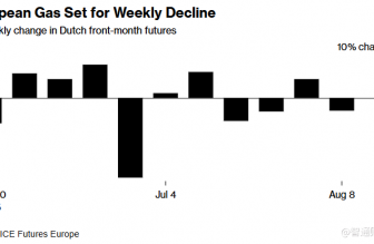 市場(chǎng)等待俄美首腦峰會(huì) 歐洲天然氣價(jià)格小幅下跌
